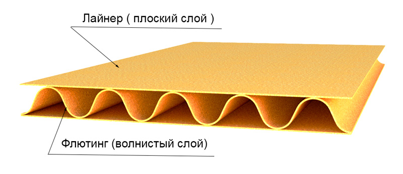 Структура гофрокартона